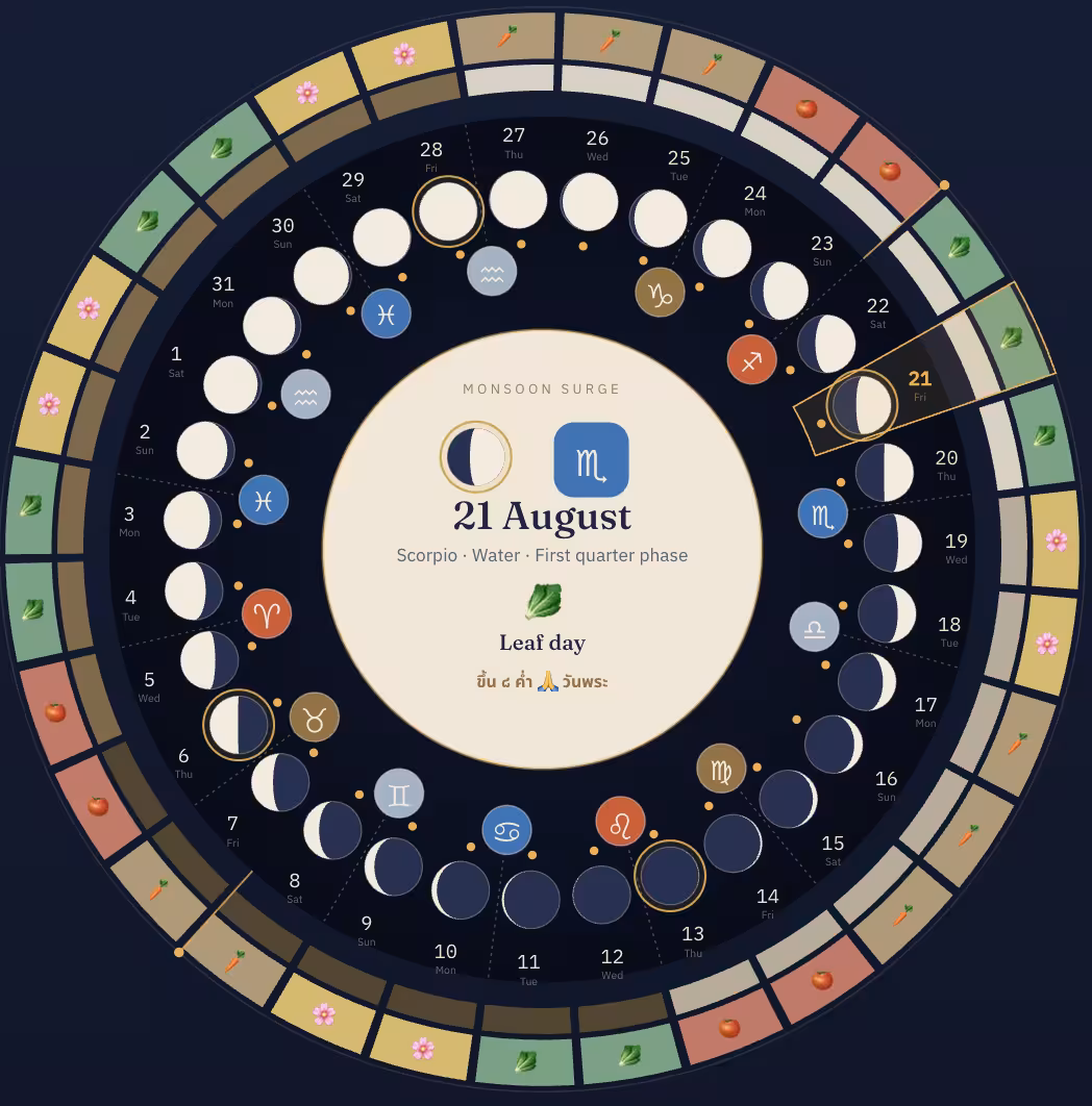 Unified Garden Calendar Wheel